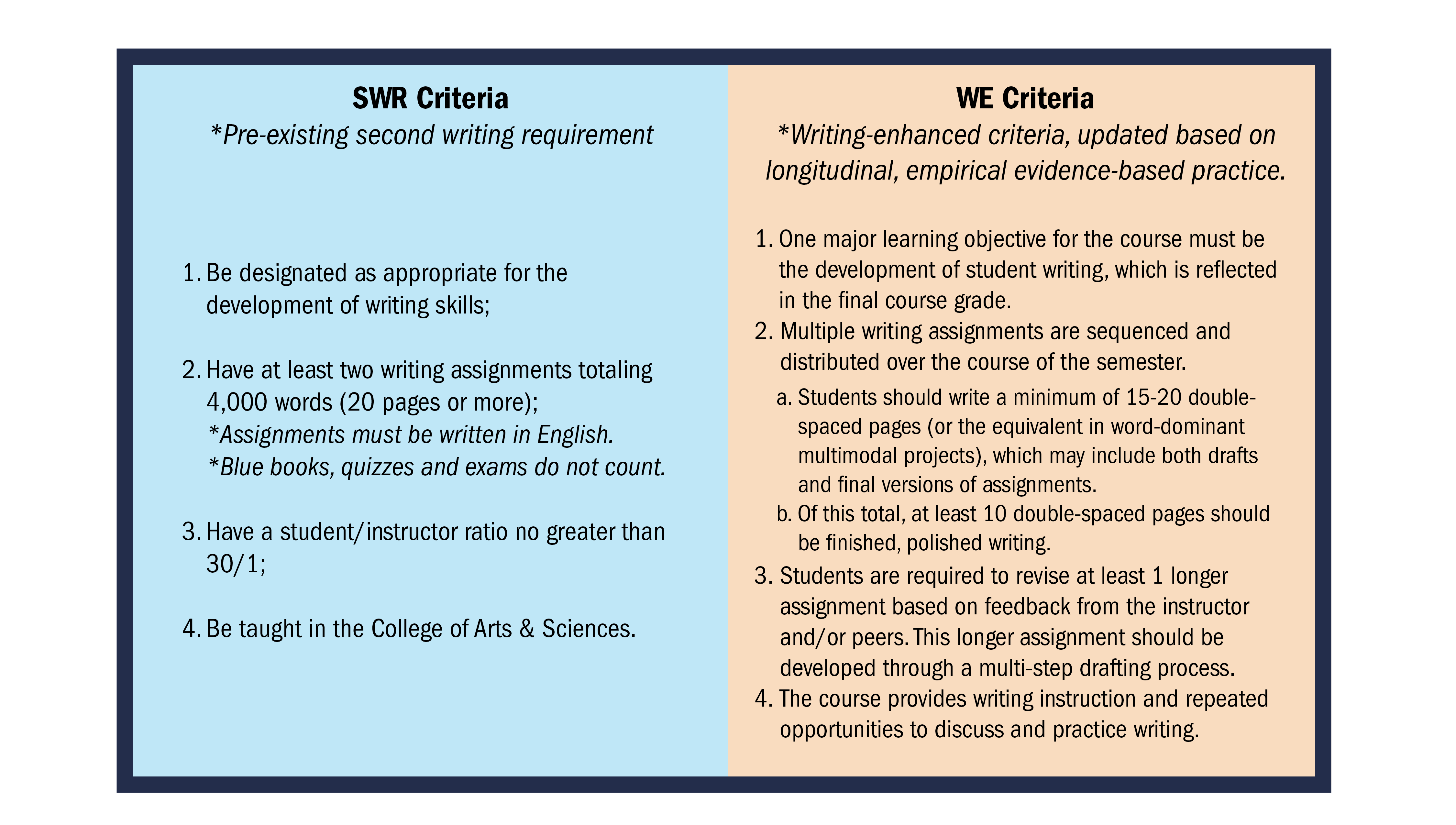 chart showing criteria associated with the original Second Writing Requirement and the newer Writing-Enhanced option